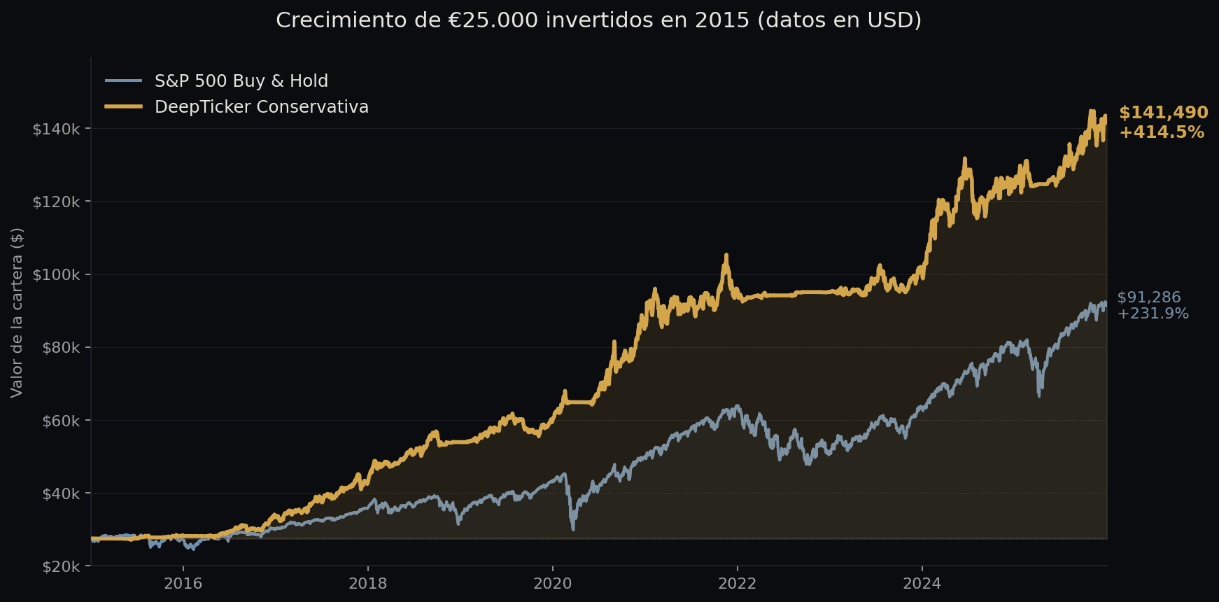Curva de capital: DeepTicker vs SPY Buy & Hold 2015-2025