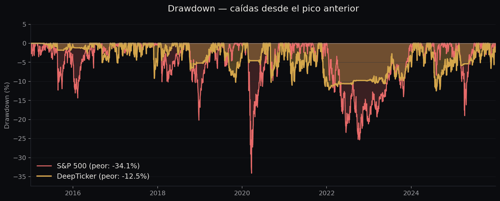 Drawdowns comparados: DeepTicker vs S&P 500