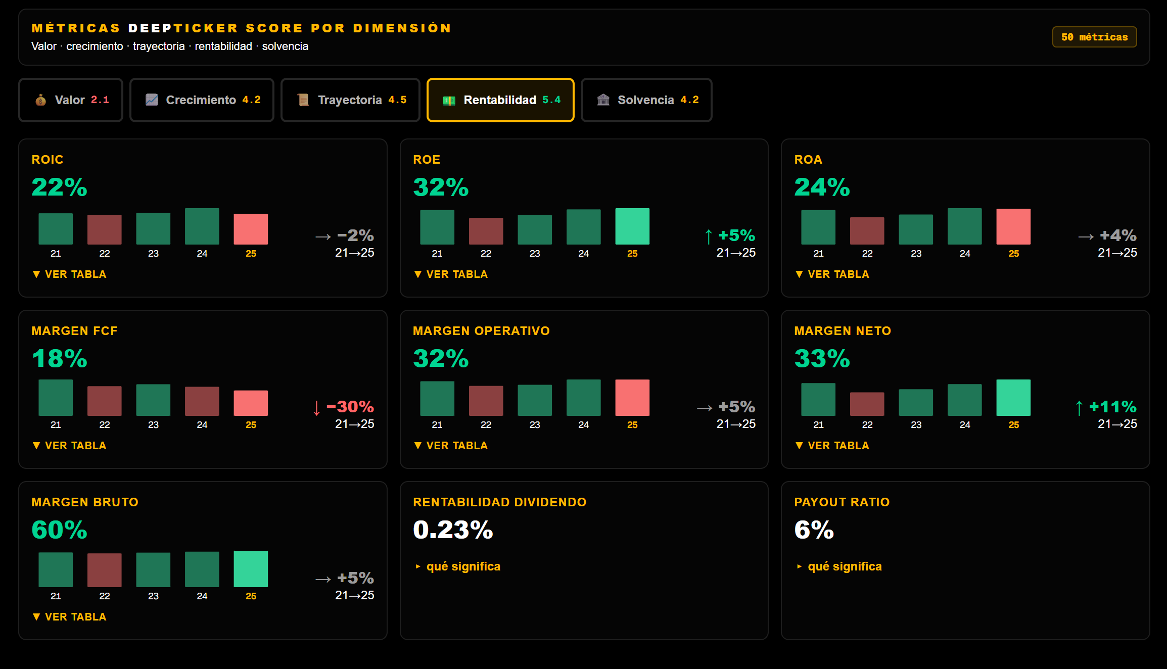 DeepTicker Score metrics by dimension, with a 5-year trend
